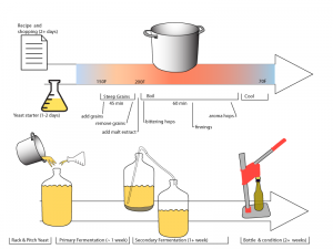 Brewing Process road map